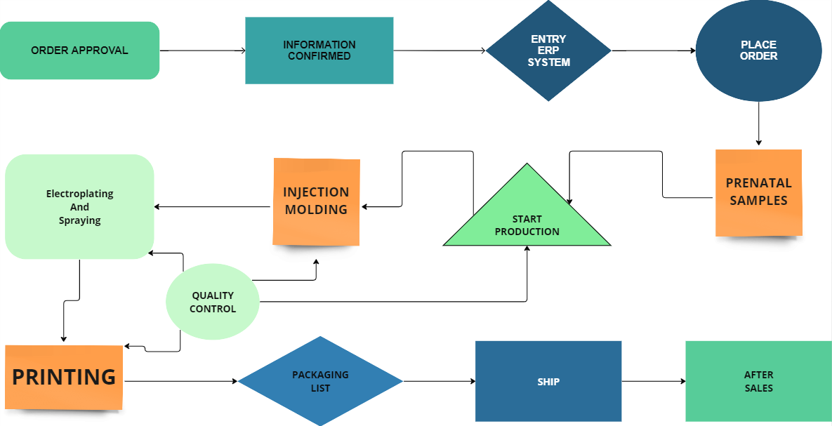 Gidea PAC Order Fulfillment